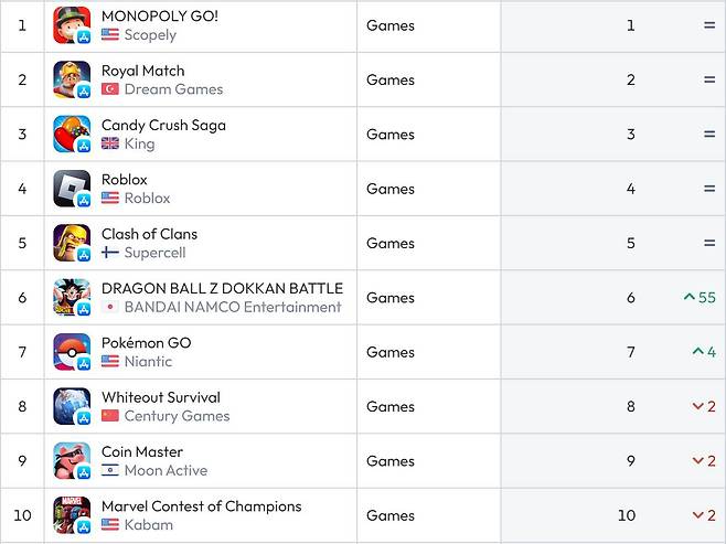 미국 앱스토어 순위(자료 출처 data.ai)