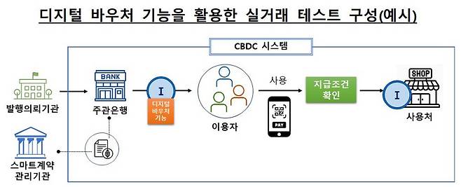 디지털 바우처 실거래 테스트 구성 / 출처=한국은행