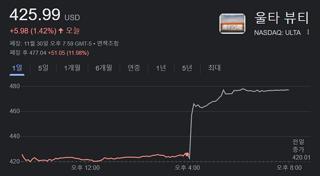 30일(현지시간) 뉴욕증시에서 얼타뷰티(ULTA) 주가 흐름