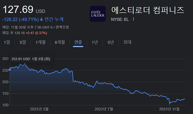 에스티로더(EL) 올해 주가 흐름