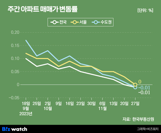 총선 공약·규제 완화 쏟아지는데…집값은 하락장 가나