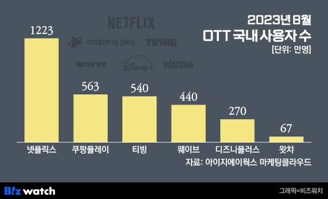 /그래픽=비즈워치