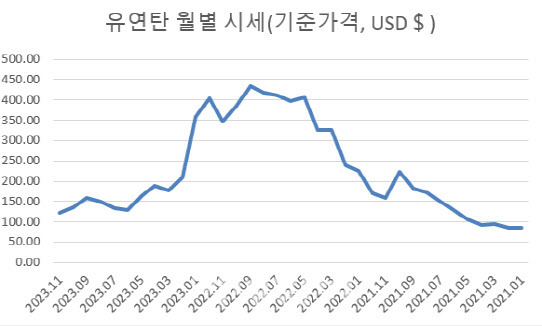 (자료=업계)단위=달러/톤