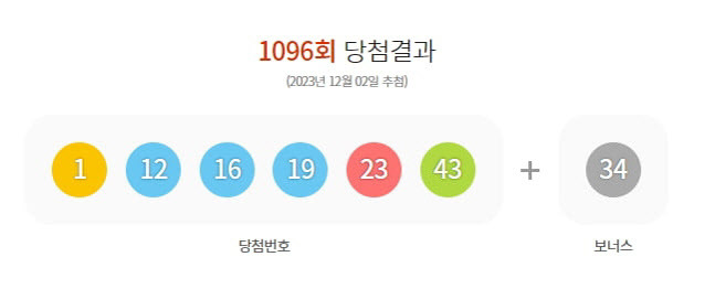 1096회 로또 당첨번호(사진=동행복권 홈페이지 캡쳐)