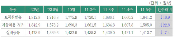 제품별 판매가격. 〈자료=오피넷〉