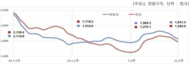 자료: 한국석유공사 오피넷