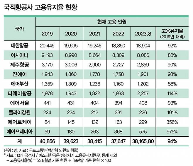 국적항공사 고용유지율 현황 /그래픽=이강준 기자