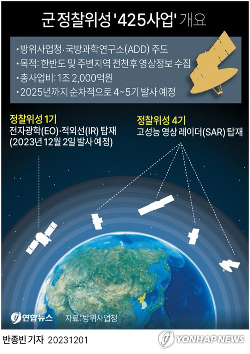 군정찰위성 425사업 개요..2025년까지 순차적으로 4기의 정찰위성을 더 쏘아올려 총 5기를 확보할 계획이다. 나머지 위성들도 모두 팰컨9에 탑재돼 발사된다.  연합뉴스