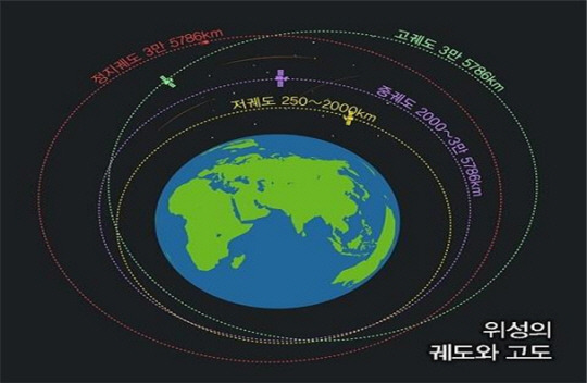 위성의 궤도와 고도. 남북한 군사정찰위성은 모두 저궤도 우주공간을 선회하고 있다. 국방부 제공