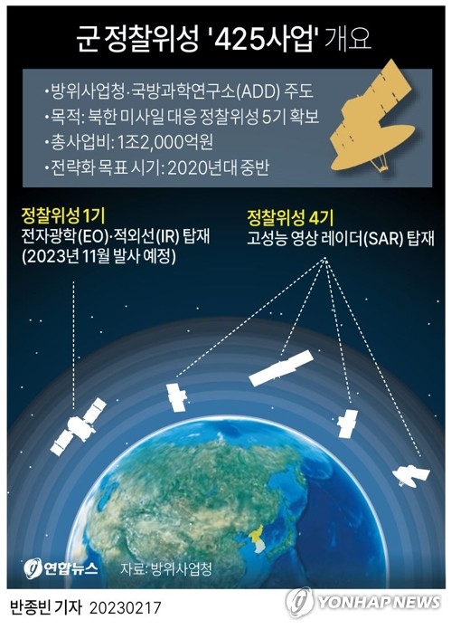 [그래픽] 군 정찰위성 '425사업' 개요 (서울=연합뉴스) 반종빈 기자 = 방위사업청은 17일 열린 국회 국방위원회 전체회의 업무보고에서 군 정찰위성 사업인 '425사업'의 전자광학·적외선(EO/IR) 위성을 올해 11월 발사할 계획이라고 밝혔다.
    bjbin@yna.co.kr
    페이스북 tuney.kr/LeYN1 트위터 @yonhap_graphics