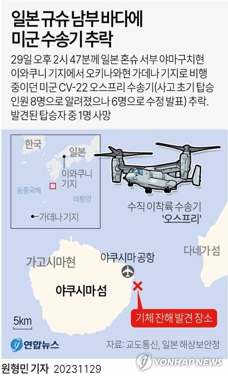 [그래픽] 일본 규슈 남부 바다에 미군 수송기 추락(종합2보) (서울=연합뉴스) 원형민 기자 = 미군 수송기 오스프리가 29일 오후 일본 규슈 남부 가고시마현 섬 야쿠시마 인근 바다에 추락했다고 교도통신과 현지 공영방송 NHK가 보도했다.
    circlemin@yna.co.kr
    페이스북 tuney.kr/LeYN1 트위터 @yonhap_graphics