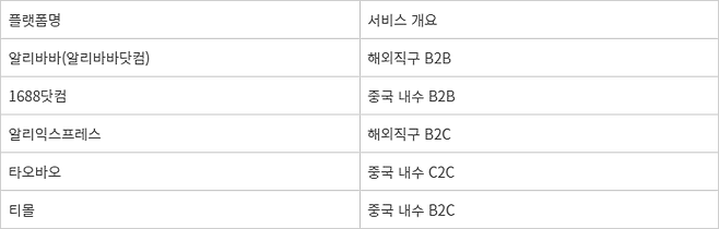 중국 알리바바그룹 주요 플랫폼 현황 - 중국 알리바바그룹 주요 플랫폼 현황