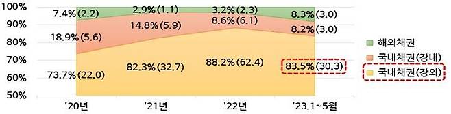 연도별 개인투자자 채권 직접투자(거래금액) 추이 / 자료=금융감독원