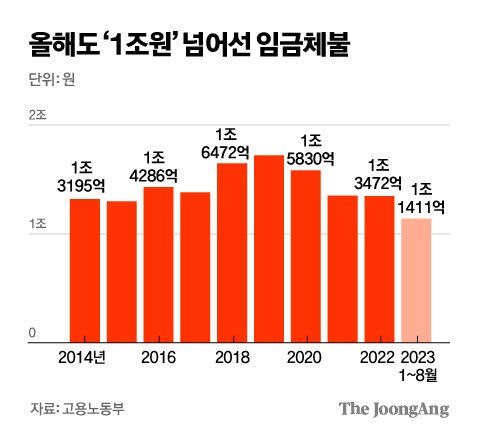 올해도 '1조원' 넘어선 임금체불 그래픽 이미지. [자료제공=고용노동부]