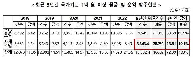 자료: 조달청, 민주당 홍영표 의원실