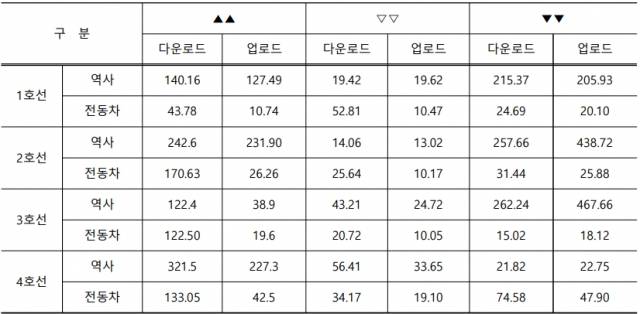 통신사별 상용 WiFi 품질 측정 결과(단위 Mbps). 통신 3사 측정 결과 자료 재구성(한국지능정보사회진흥원 무선인터넷 속도 측정 앱 활용) 부산시 감사위원회 제공