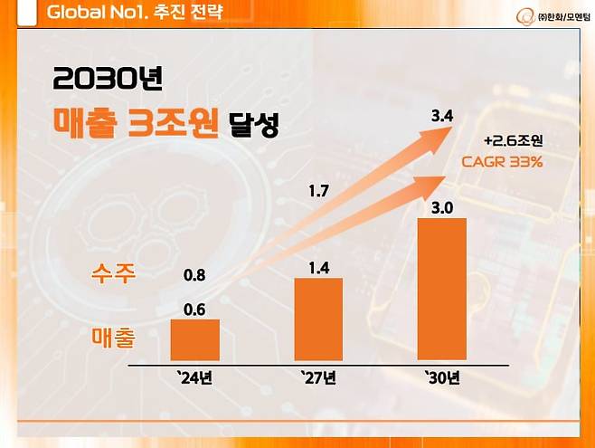 한화모멘텀 수주잔고 및 매출 목표. /한화 제공