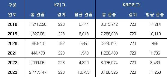 K리그와 KBO리그 관중 비교. ⓒ 데일리안 스포츠