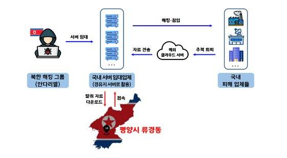 북한 해킹조직 안다리엘이 지난해 중순부터 국내 방산업체 등 14개 기관으로부터 1.2테라바이트 분량의 중요 기술자료를 탈취한 사실이 FBI와 공조한 경찰 수사에서 드러났다. 이들은 신원이 확인되지 않은 가입자에게도 서버를 임대해주는 국내 업체가 제공한 서버를 거점 삼아 감시망을 따돌렸다. 사진 서울경찰청