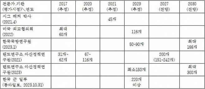 북한의 핵무기 보유량 추정 및 전망