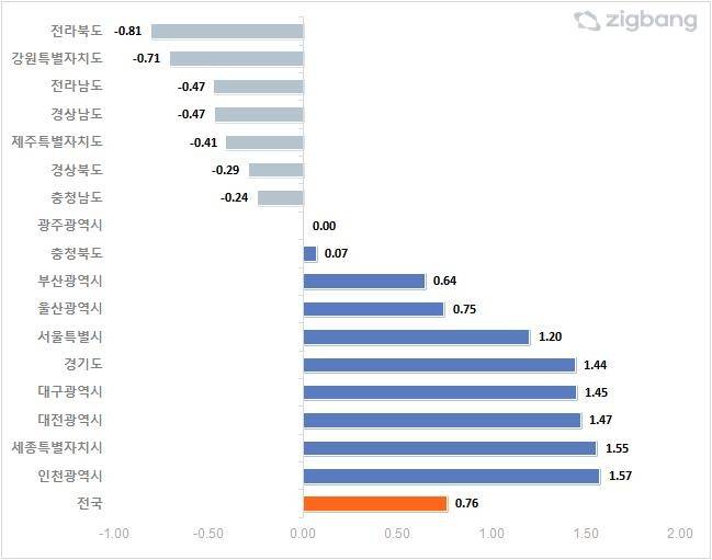 시도별 2022년 대비 2023년 아파트 매매 거래회전율 [직방 제공. 재판매 및 DB 금지]