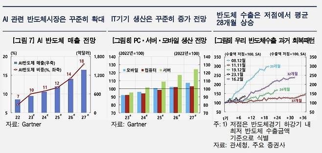 반도체 경기 개선 전망 [한국은행 제공. 재판매 및 DB 금지]