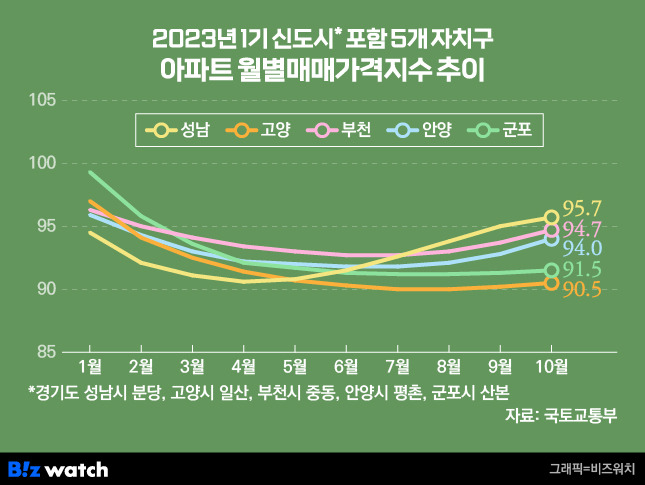 2023년 1기 신도시 포함 5개 자치구 아파트 월별매매가격지수 추이./그래픽=비즈워치