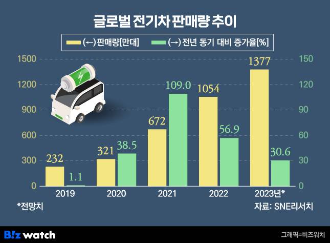 글로벌 전기차 판매량 추이 / 그래픽=비즈워치
