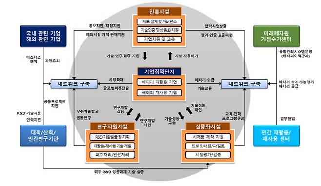 배터리 자원순환 클러스터의 역할과 체계. 그래픽=환경부.