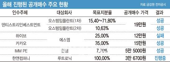 [그래픽=이데일리 김일환 기자] 지난 7월까지 공개매수 현황. 이후 한앤컴퍼니는 8월까지 루트로닉 공개매수를 통해 90% 가량의 지분을 확보했고, MBK파트너스는 5일 한국앤컴퍼니 공개매수에 나섰다.