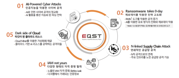 SK쉴더스의 화이트 해커 그룹 EQST(이큐스트)가 꼽은 '2024년 5대 보안 위협 전망'. (이미지=SK쉴더스)