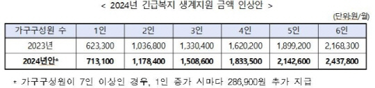 2024년 긴급복지 생계지원 금액 인상안. 보건복지부 제공.