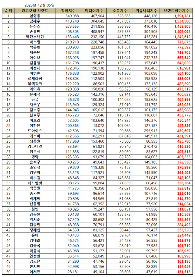 2023년 12월 광고모델 브랜드평판. / 한국기업평판연구소