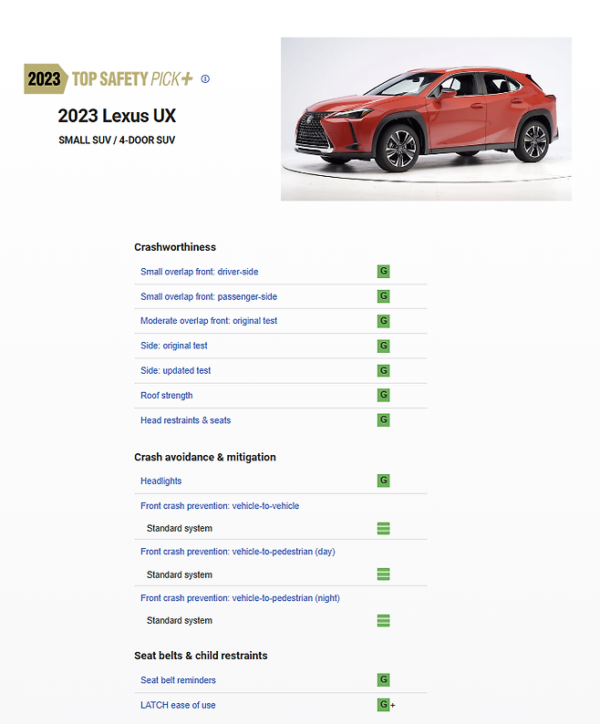 TSP+ 등급을 받은 차량 중에서도 모든 평가에서 가장 높은 등급을 받은 차량은 렉서스 UX, NX, RX이다. [사진=IIHS 홈페이지 갈무리]