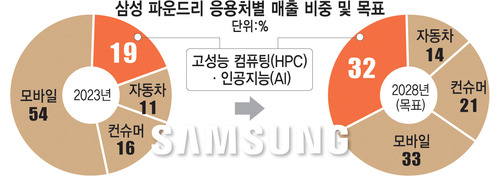 삼성 파운드리 응용처별 매출 비중 및 목표