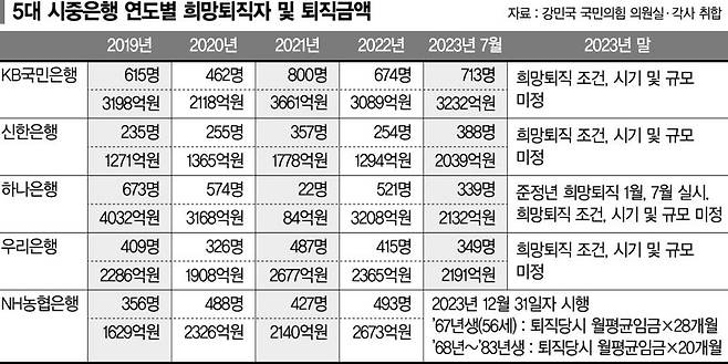 희망퇴직 막차 떠났나… 은행권 '억소리 퇴직금' 손본