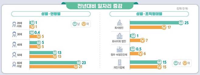 성별·연령별, 성별·조직형태별 전년 대비 일자리 증감. (자료 = 통계청 제공) 2023.12.06. *재판매 및 DB 금지 /사진=뉴시스