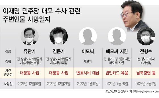 이재명 더불어민주당 대표 주변 인물 중 사망자한 2명은 대장동사업과 관련된 성남도시개발공사 간부들이며 2명은 일반인, 1명은 공무원 출신이다. 뉴시스