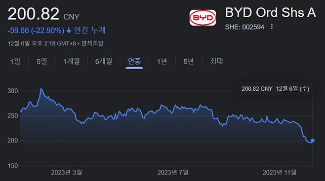 중국 선전증시에서 비야디 올해 주가 흐름