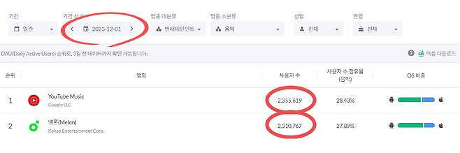 12월 1일 유튜브뮤직의 일간 이용자 수가 멜론을 앞질렀다. [모바일인덱스 캡처]