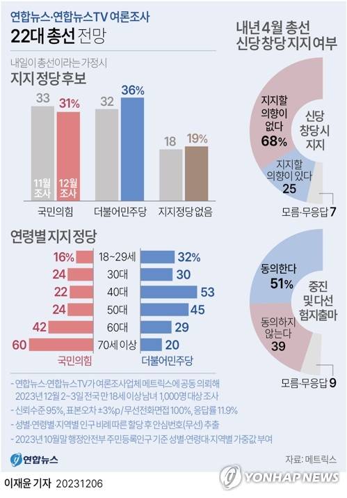 [그래픽] 22대 총선 전망 (서울=연합뉴스) 이재윤 기자 = 제22대 총선이 약 4개월 앞으로 다가온 가운데 '내일이 선거일이라면 어느 정당 소속 후보에게 투표할 것인가'라는 질문에 더불어민주당이 국민의힘을 오차범위 안에서 앞선다는 여론조사 결과가 6일 나왔다.
    또한 내년 4월 총선에서 신당 창당 시 지지 여부와 관련해 '지지할 의향이 없다'와 '지지할 의향이 있다'는 응답이 각각 68%와 25% 비율로 나타났다.
    yoon2@yna.co.kr
    트위터 @yonhap_graphics  페이스북 tuney.kr/LeYN1