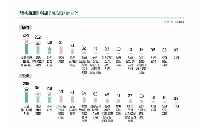 2022년 서울청년패널 기초분석 결과 [서울연구원 제공. 재판매 및 DB 금지]