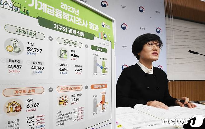 2023년 가계금융복지조사 발표, 가구 순자산 4.5% 감소