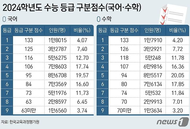 국어 표준점수 최고점은 지난해 수능(134점)보다 무려 16점이 상승했고, 올해 6월 모의평가(136점), 9월 모의평가(142점)보다 각각 14점, 8점 높았다. 수학의 표준점수 최고점은 지난해 수능(145점)보다 3점 상승한 148점으로 지난 2022학년도 수능(147점)과 비슷했다. 지난 6월 모의평가(151점)보다는 소폭 난도가 하락했고 9월 모평(144점)보다는 상승했다. ⓒ News1 양혜림 디자이너