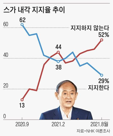 스가 내각 지지율 추이