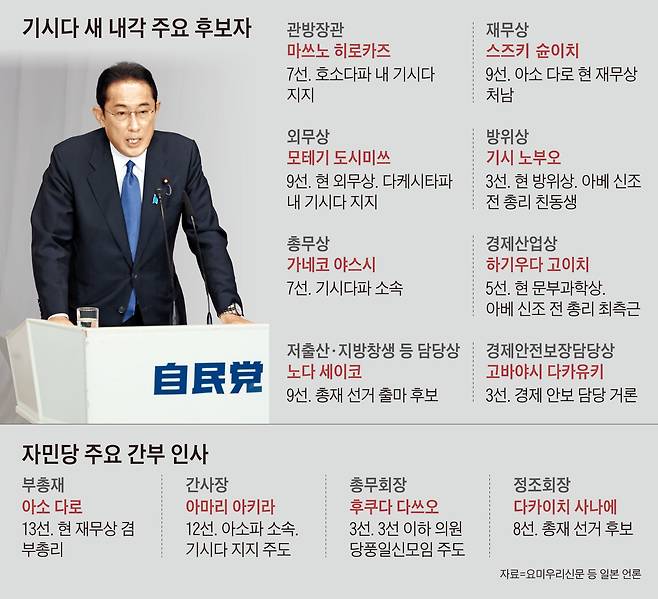 기시다 새 내각 주요 후보자