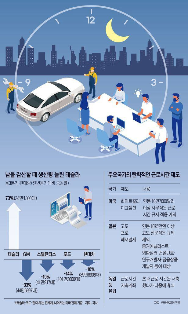 남들 감산할 때 생산량 늘린 테슬라