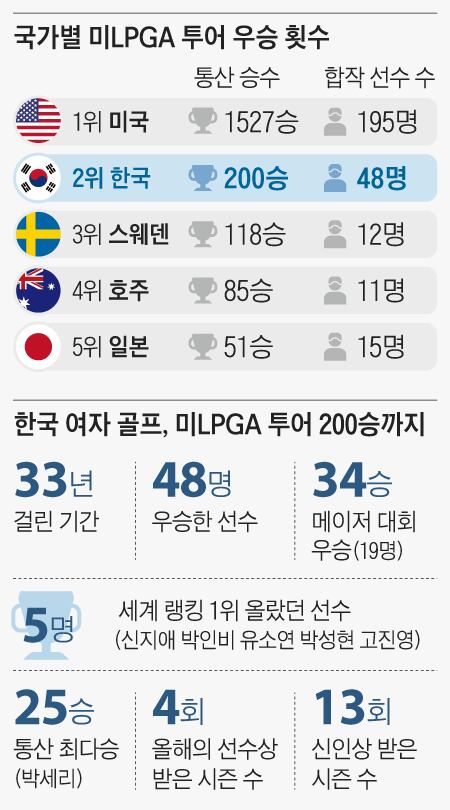 국가별 미LPGA 투어 우승 횟수, 한국 여자 골프 2위, 세계 랭킹 1위 골프 선수(신지애, 박인비, 유소연, 박성현, 고진영)