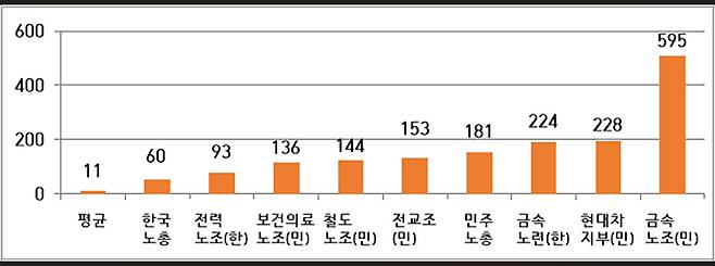 주요 노조 조합비 수입 (단위: 억원)