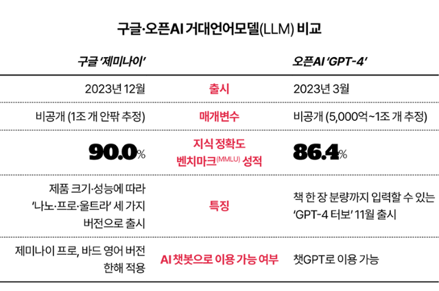 구글·오픈AI 최신형 거대언어모델(LLM) 비교.